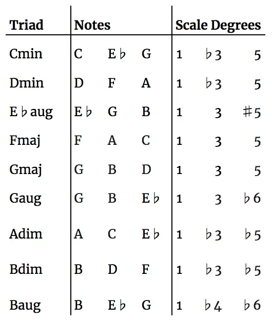 Chords of the Melodic Minor Scale