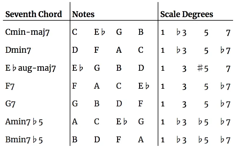 Chords of the Melodic Minor Scale