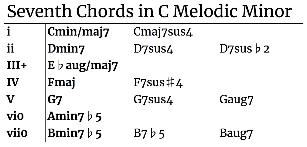 Chord of Melodic Minor