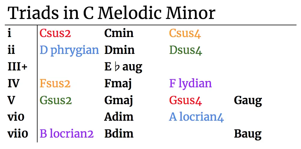 Chords of Melodic Minor