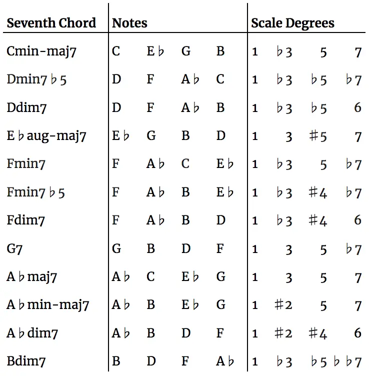 Chords of the Harmonic Minor Scale