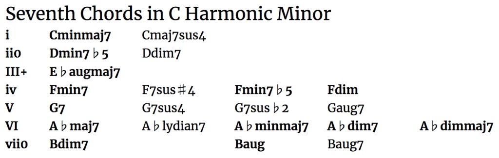 Chords of the Harmonic Minor Scale