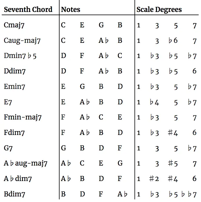 Chords of the Harmonic Major Scale